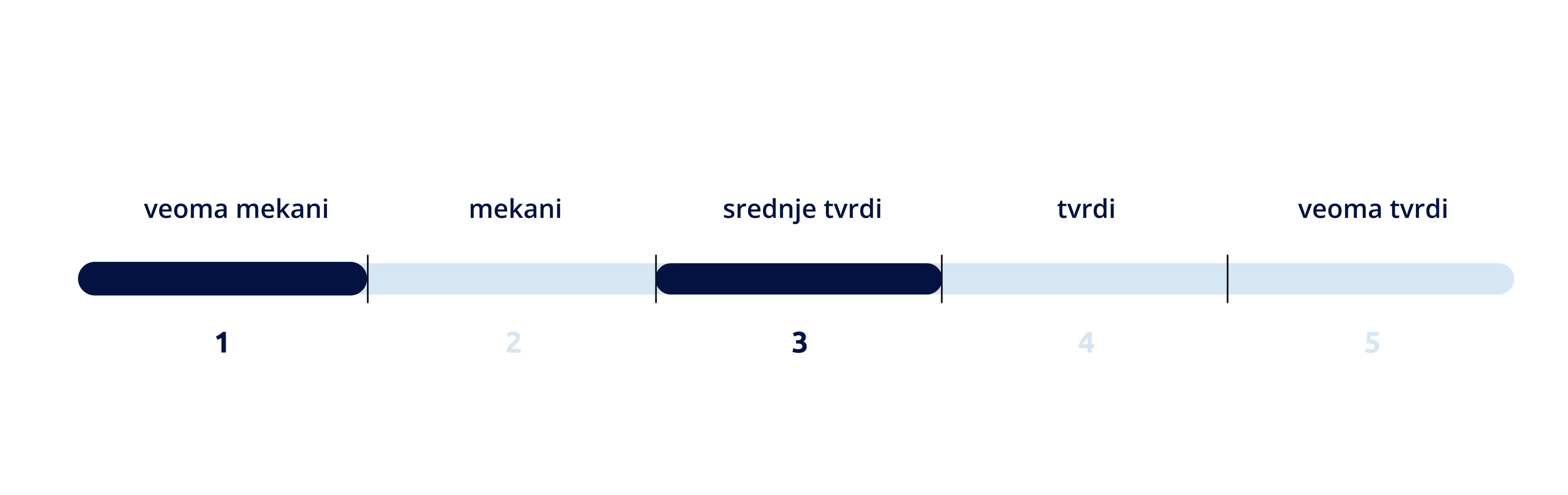 TVRDOĆA DUŠEKA 1-3