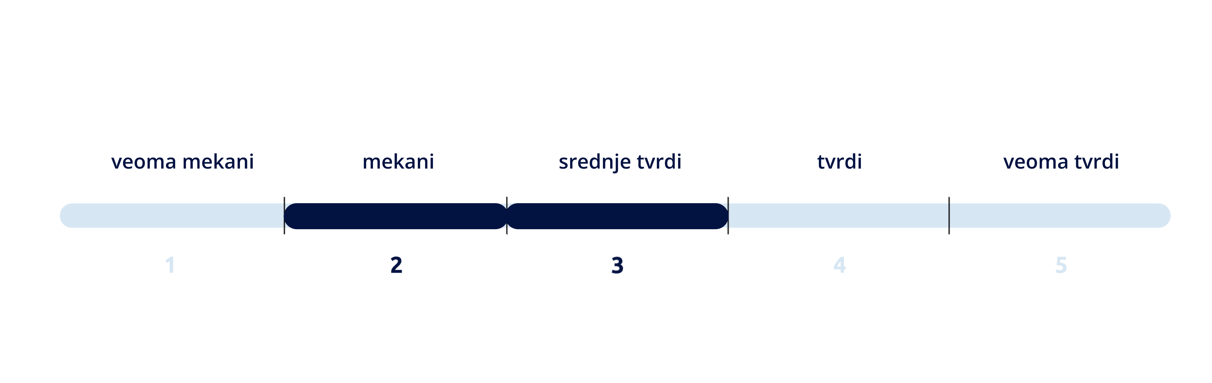 TVRDOĆA DUŠEKA 2-3