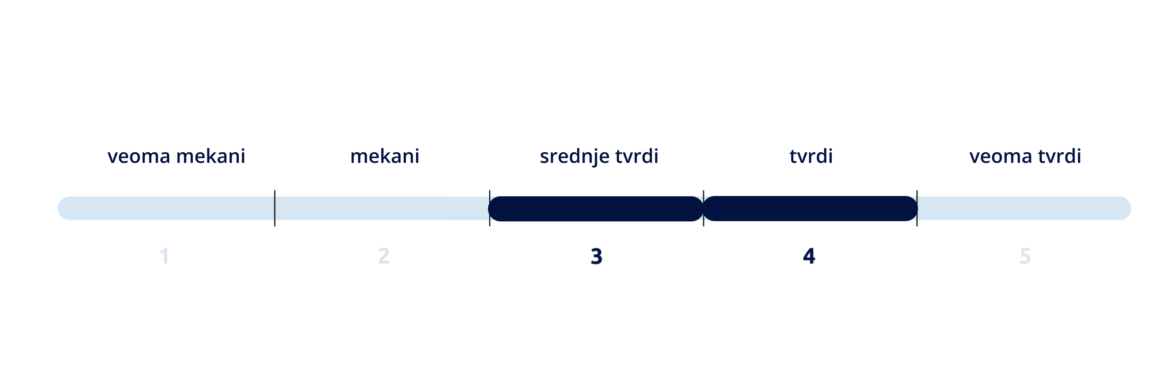 TVRDOĆA DUŠEKA 3-4