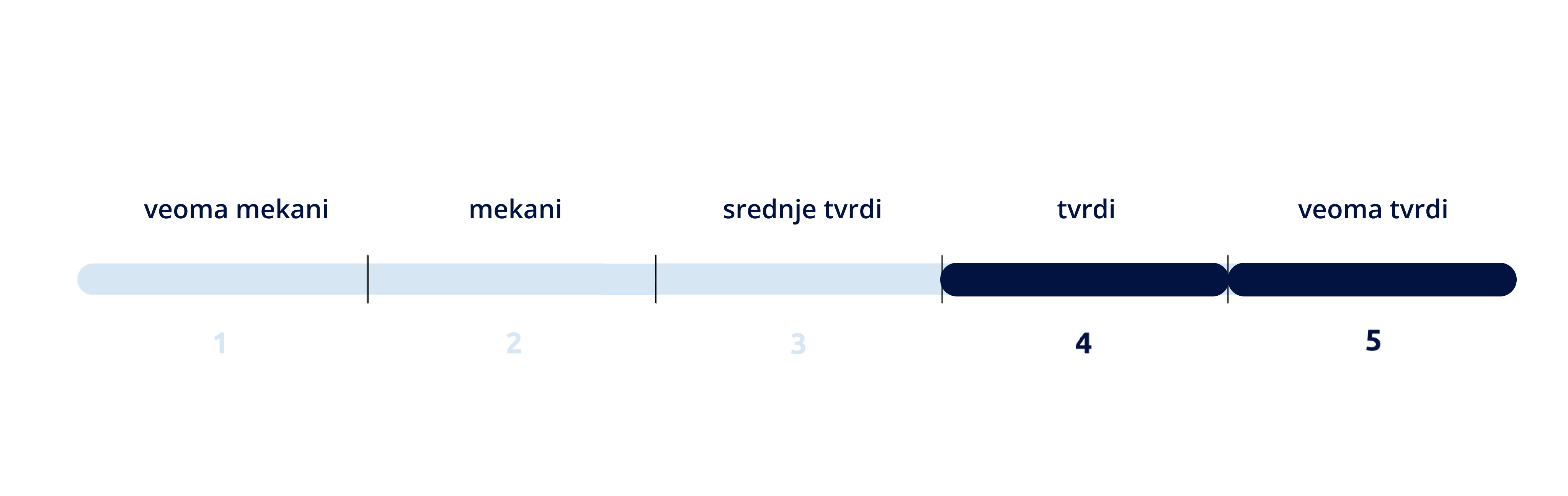 TVRDOĆA DUŠEKA